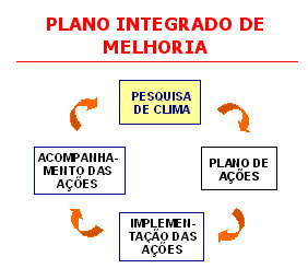 Plano Integrado de Melhoria - diagrama